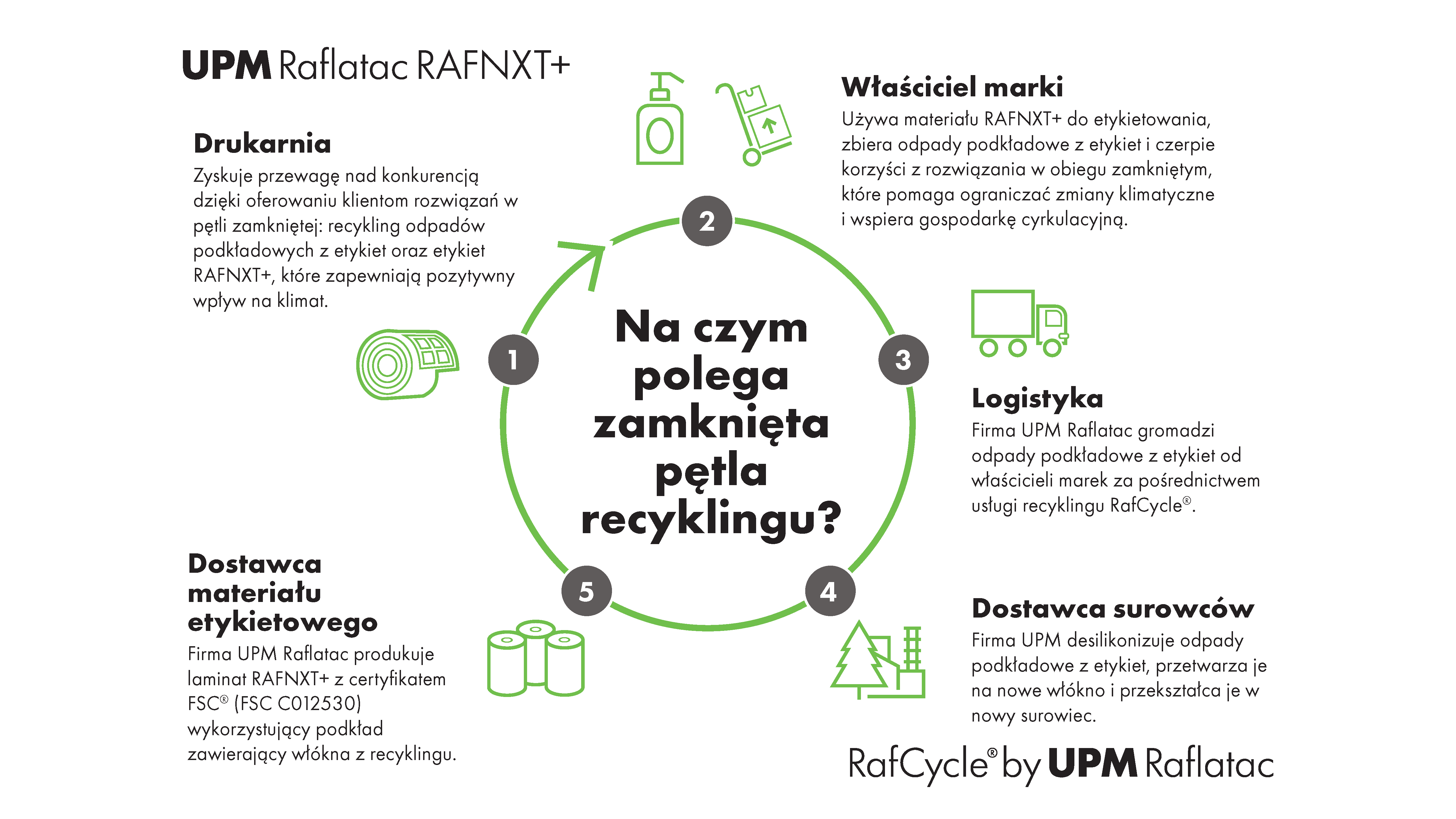 RAFNXT_RafCycle_infographic-POL.png