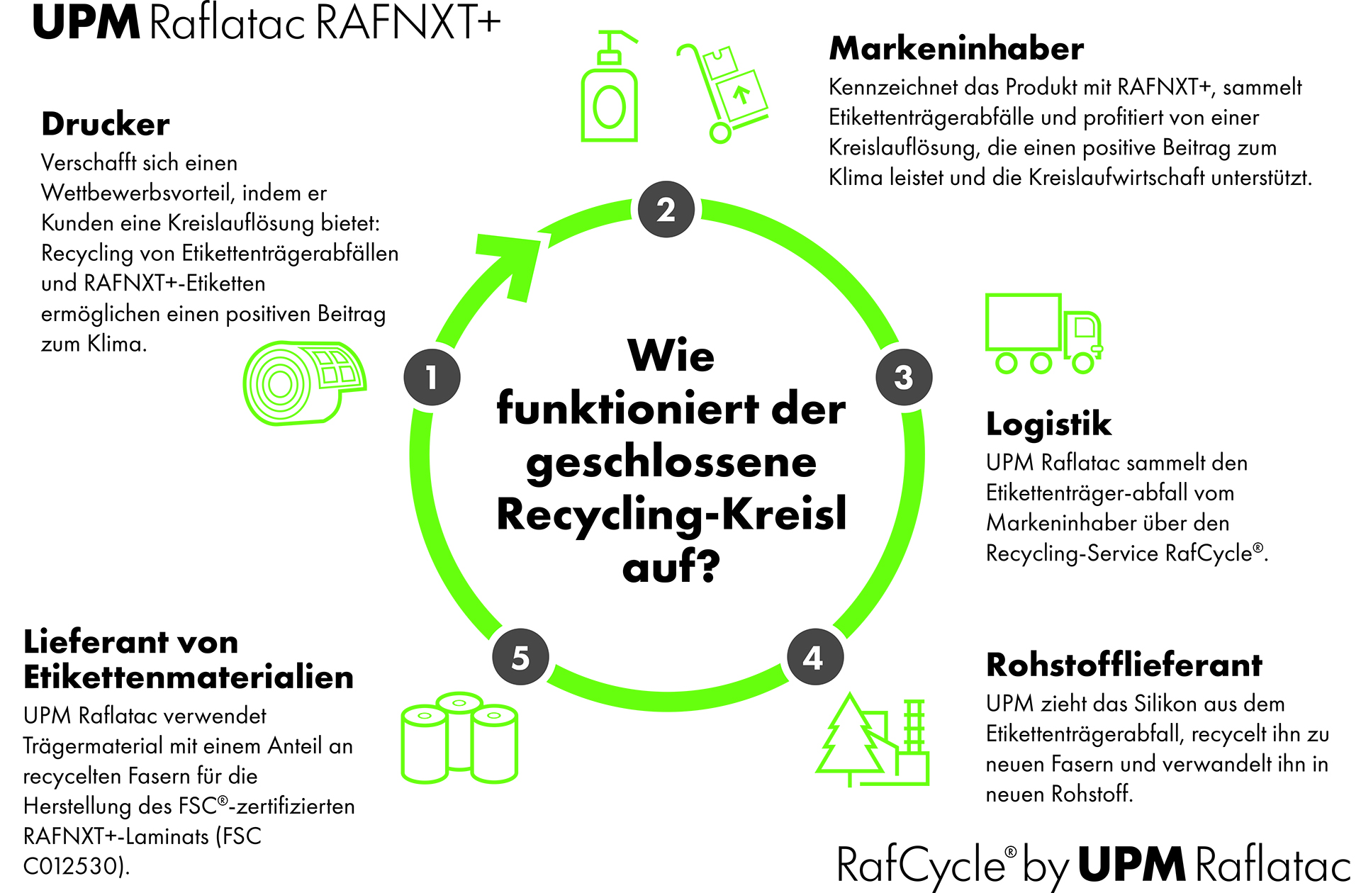 RAFNXT_RafCycle_infographic_GER_Final.jpg