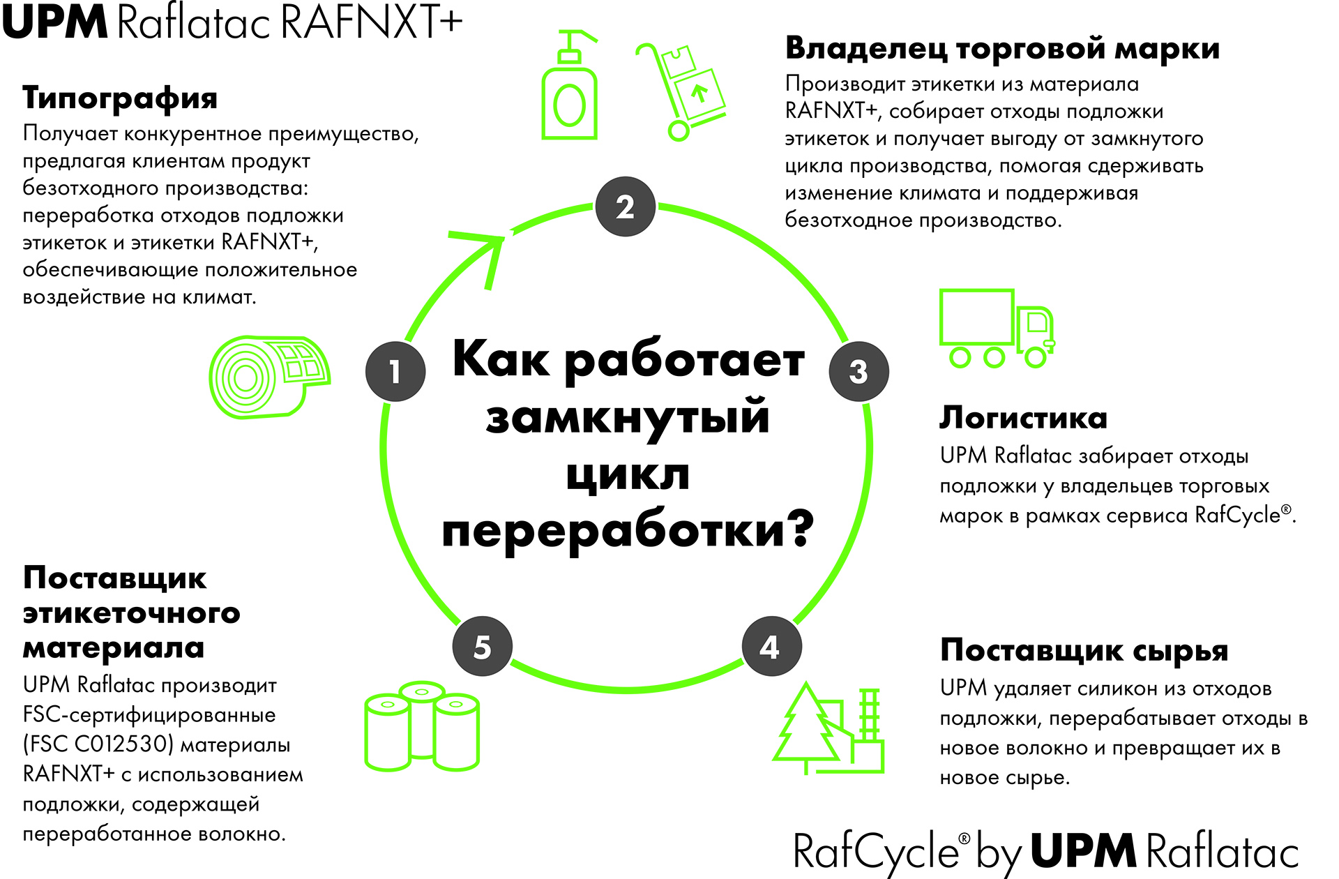 RAFNXT_RafCycle_infographic_RUS.jpg