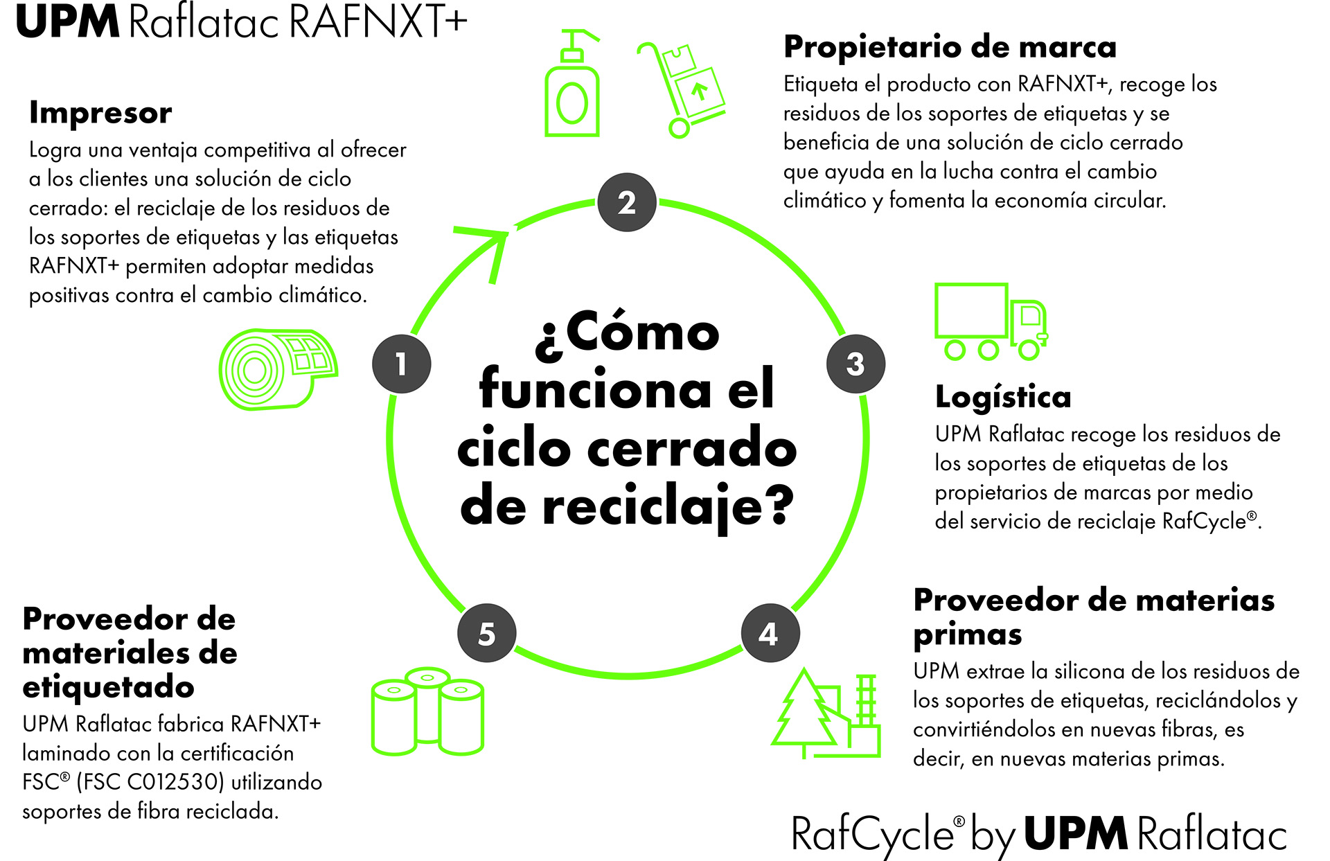 RAFNXT_RafCycle_infographic_SPA.jpg