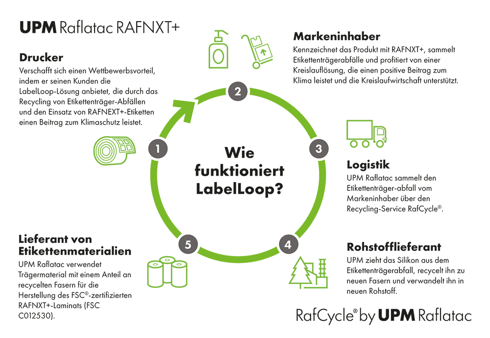 RAF-RAFNXT-RafCycle-infographic-de.png